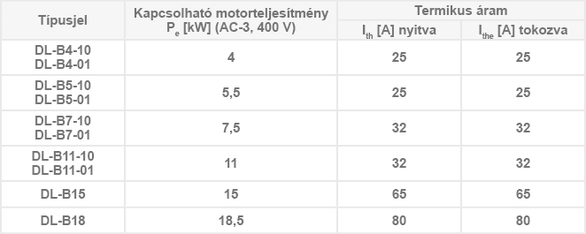 DL- B mágneskapcsolók 4…18,5 kW