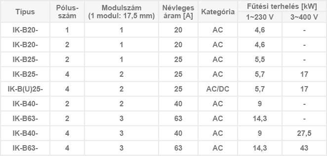 IK-B típusú installációs kontaktorok