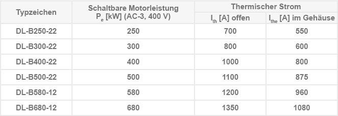 DL- B Leistungsschütze 250…680 kW DL-B250…DL-B680
