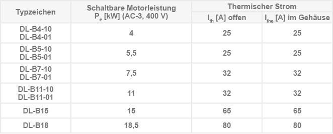 DL- B Leistungsschütze 4…18,5 kW DL-B4-…DL-B18