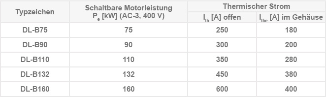 DL- B Leistungsschütze 75…160 kW