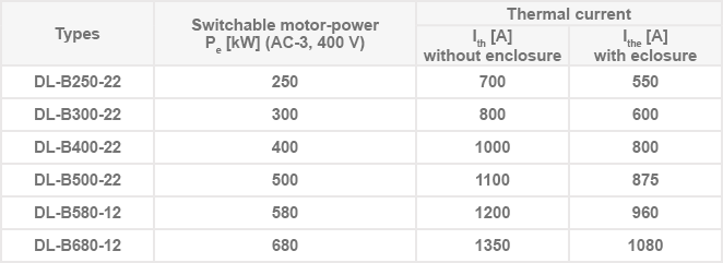 DL- B mágneskapcsolók 250…680 kW-e