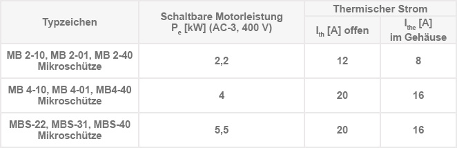 MB 2 Mikroschütze, MB 4, MB 5 Minischütze MBS Mini Hilfsschütze